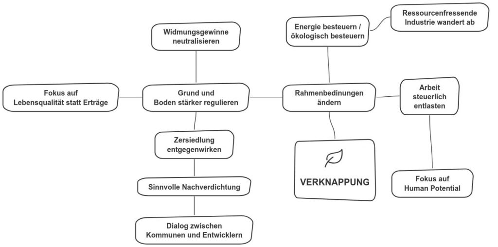 Mindmap Verknappung. Quelle: IG Lebenszyklus Bau