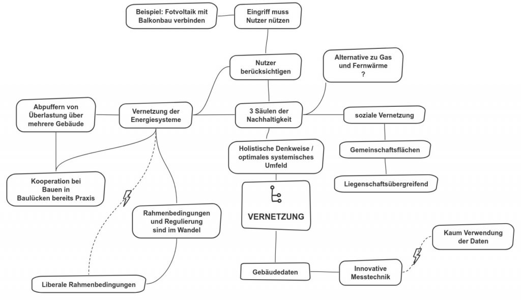 Mindmap Vernetzung. Quelle: IG Lebenszyklus Bau